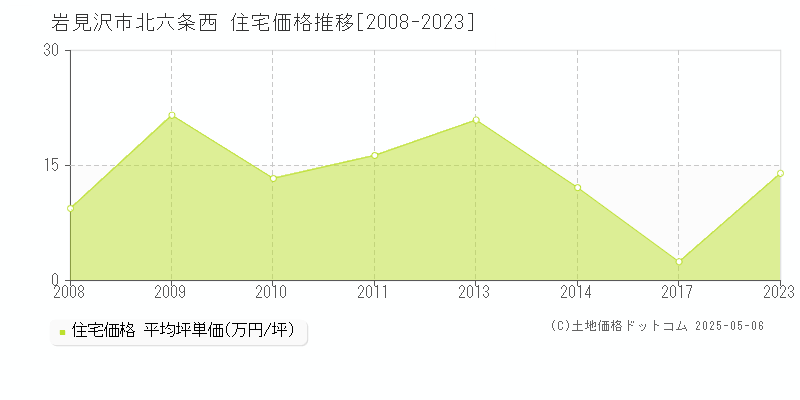 北六条西(岩見沢市)の住宅価格推移グラフ(坪単価)[2008-2023年]