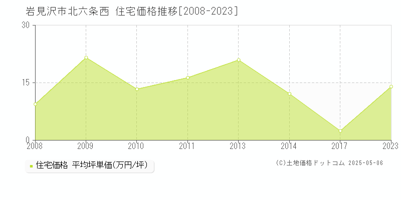 岩見沢市北六条西の住宅価格推移グラフ 