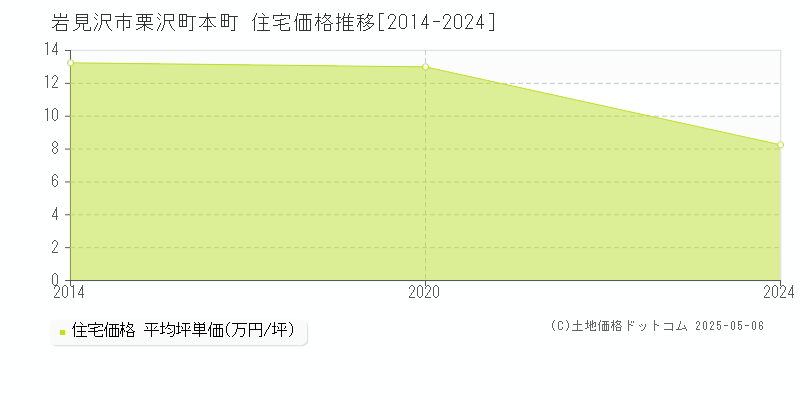 栗沢町本町(岩見沢市)の住宅価格推移グラフ(坪単価)[2014-2024年]