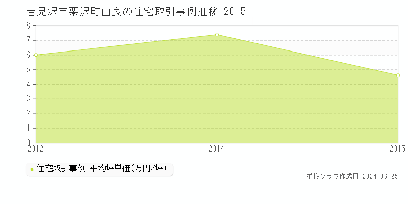 岩見沢市栗沢町由良の住宅取引事例推移グラフ 