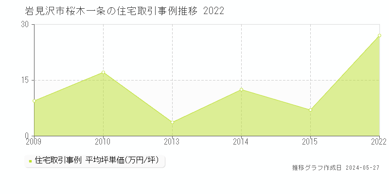 岩見沢市桜木一条の住宅価格推移グラフ 