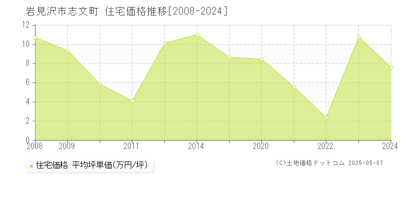 志文町(岩見沢市)の住宅価格推移グラフ(坪単価)[2008-2024年]