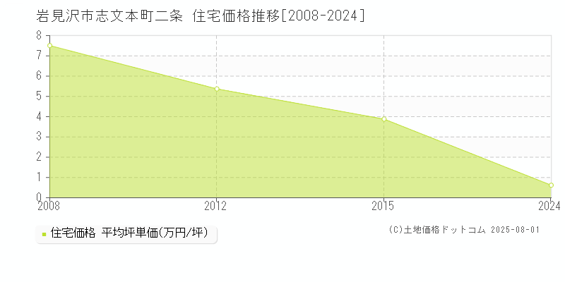 志文本町二条(岩見沢市)の住宅価格推移グラフ(坪単価)[2008-2024年]