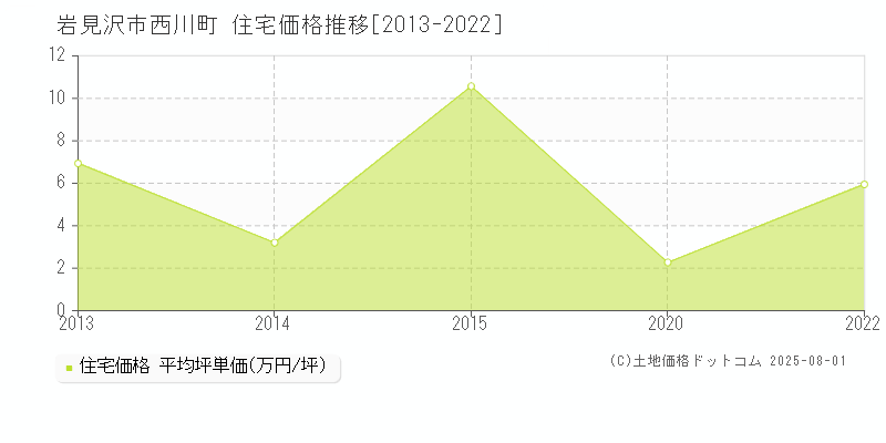 岩見沢市西川町の住宅価格推移グラフ 