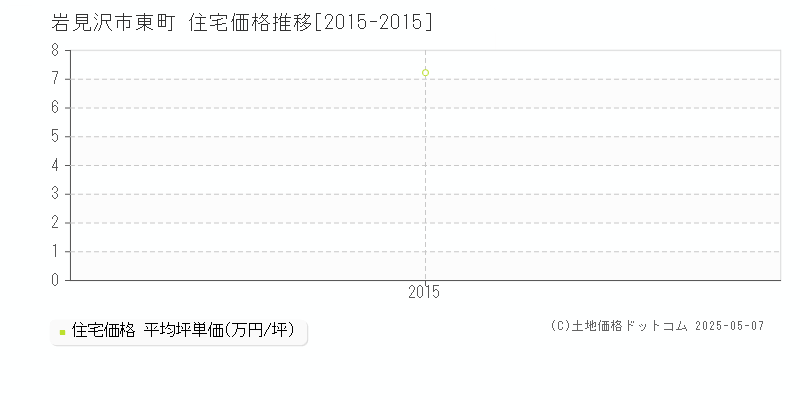 東町(岩見沢市)の住宅価格推移グラフ(坪単価)[2015-2015年]