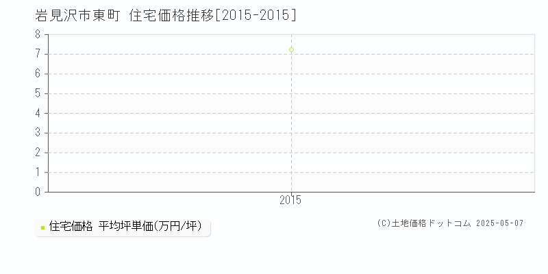 岩見沢市東町の住宅価格推移グラフ 