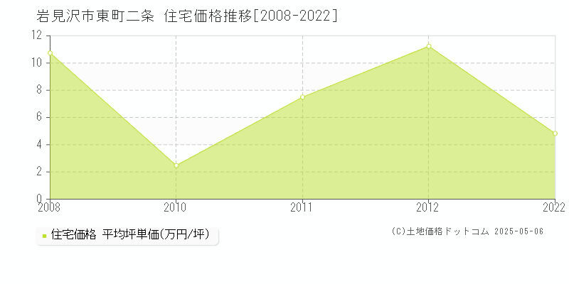 東町二条(岩見沢市)の住宅価格推移グラフ(坪単価)[2008-2022年]