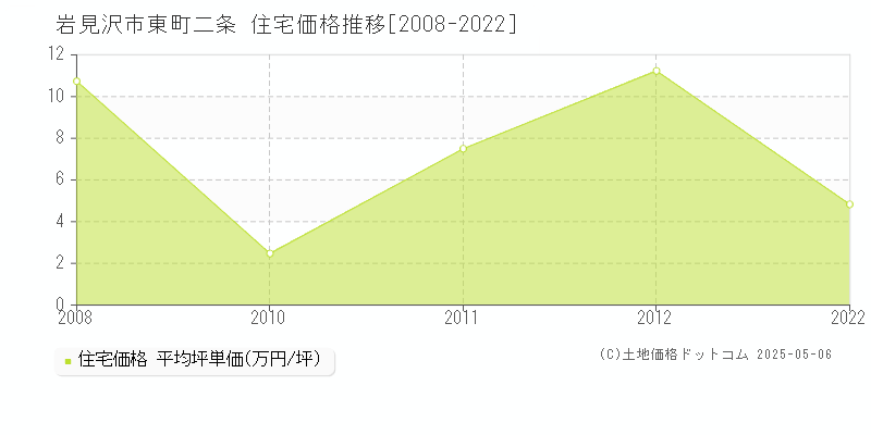 岩見沢市東町二条の住宅価格推移グラフ 