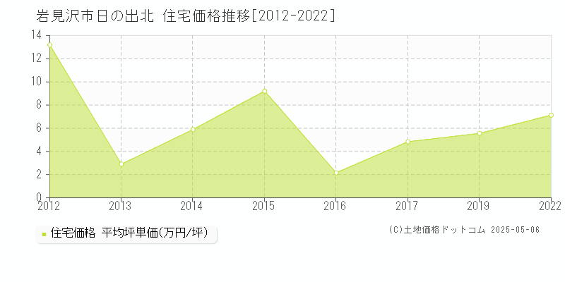 日の出北(岩見沢市)の住宅価格推移グラフ(坪単価)[2012-2022年]