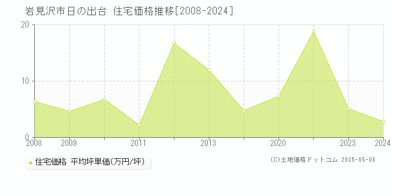 日の出台(岩見沢市)の住宅価格推移グラフ(坪単価)[2008-2024年]