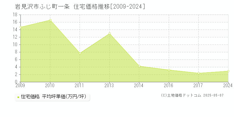 ふじ町一条(岩見沢市)の住宅価格推移グラフ(坪単価)[2009-2024年]