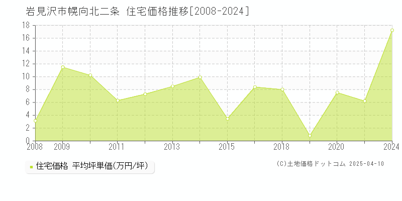 岩見沢市幌向北二条の住宅価格推移グラフ 