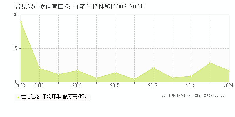 幌向南四条(岩見沢市)の住宅価格推移グラフ(坪単価)[2008-2024年]
