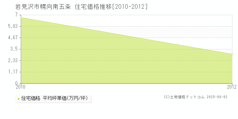 幌向南五条(岩見沢市)の住宅価格推移グラフ(坪単価)[2010-2012年]