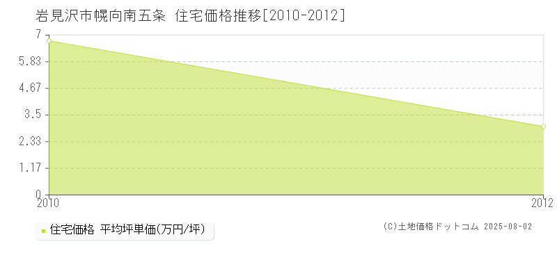 岩見沢市幌向南五条の住宅価格推移グラフ 