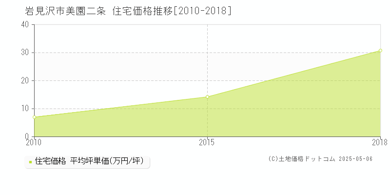 美園二条(岩見沢市)の住宅価格推移グラフ(坪単価)[2010-2018年]