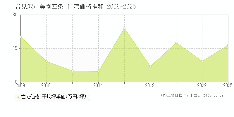 美園四条(岩見沢市)の住宅価格推移グラフ(坪単価)[2009-2025年]