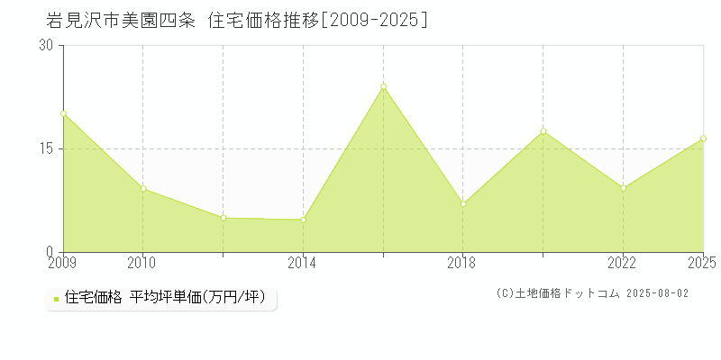 岩見沢市美園四条の住宅価格推移グラフ 