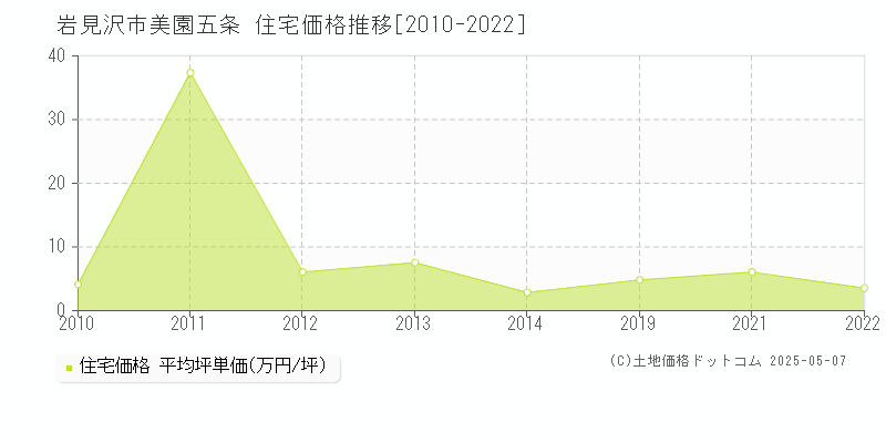 美園五条(岩見沢市)の住宅価格推移グラフ(坪単価)[2010-2022年]