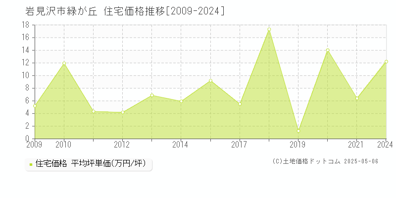 緑が丘(岩見沢市)の住宅価格推移グラフ(坪単価)[2009-2024年]