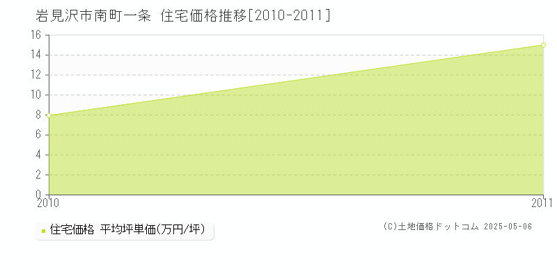 南町一条(岩見沢市)の住宅価格推移グラフ(坪単価)[2010-2011年]