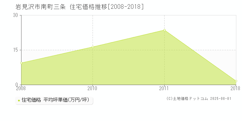 岩見沢市南町三条の住宅取引事例推移グラフ 