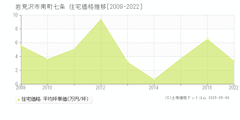 南町七条(岩見沢市)の住宅価格推移グラフ(坪単価)[2009-2022年]