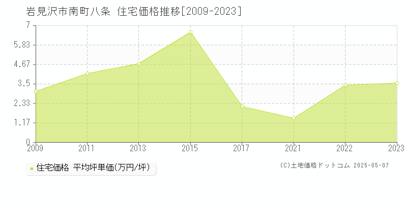 南町八条(岩見沢市)の住宅価格推移グラフ(坪単価)[2009-2023年]