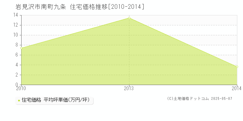 南町九条(岩見沢市)の住宅価格推移グラフ(坪単価)[2010-2014年]