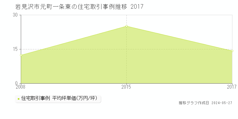岩見沢市元町一条東の住宅価格推移グラフ 