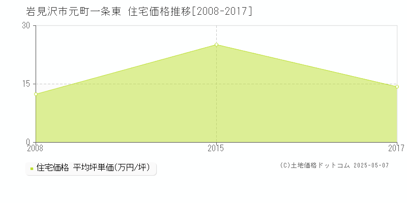 元町一条東(岩見沢市)の住宅価格推移グラフ(坪単価)[2008-2017年]