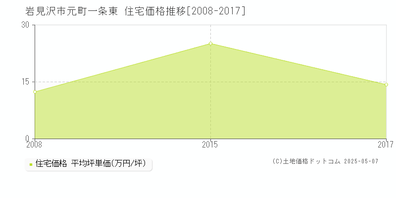 岩見沢市元町一条東の住宅価格推移グラフ 