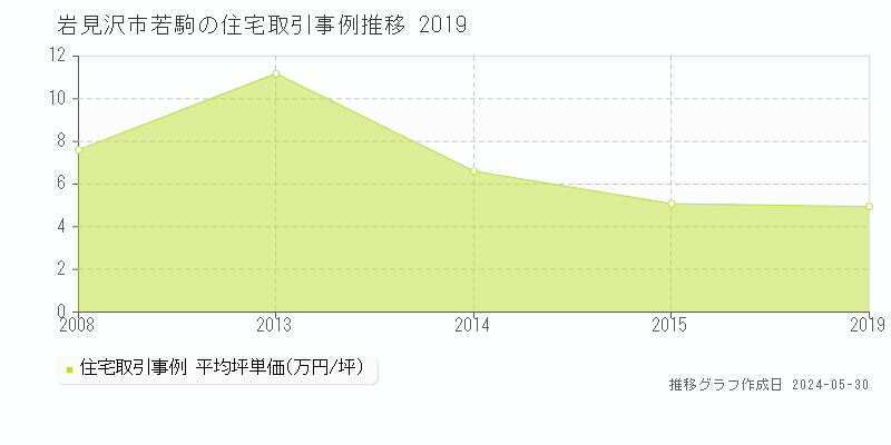 岩見沢市若駒の住宅価格推移グラフ 