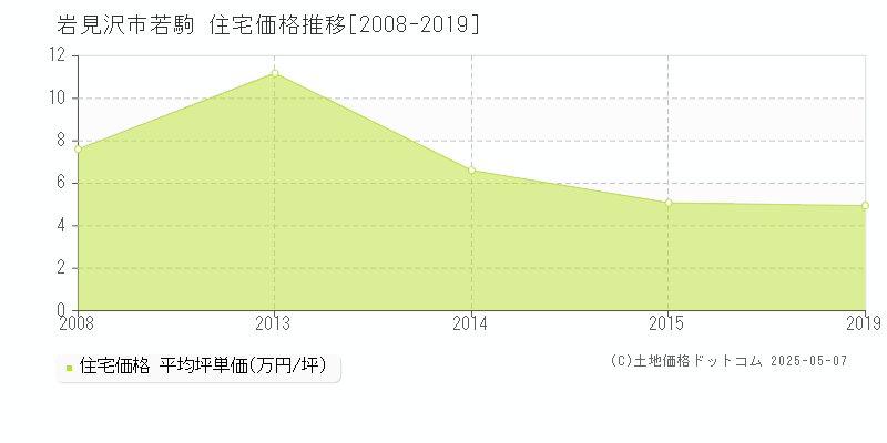 若駒(岩見沢市)の住宅価格推移グラフ(坪単価)[2008-2019年]