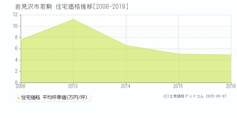 岩見沢市若駒の住宅価格推移グラフ 