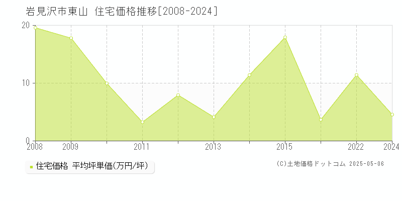 東山(岩見沢市)の住宅価格推移グラフ(坪単価)[2008-2024年]