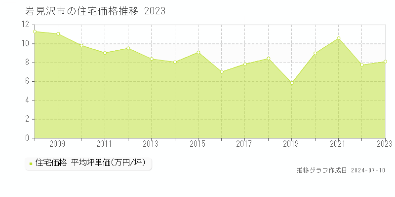 岩見沢市の住宅取引事例推移グラフ 