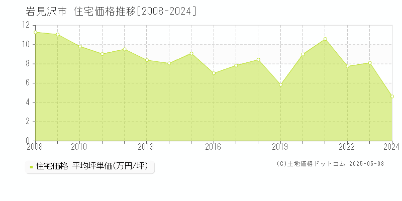 岩見沢市(北海道)の住宅価格推移グラフ(坪単価)[2008-2024年]