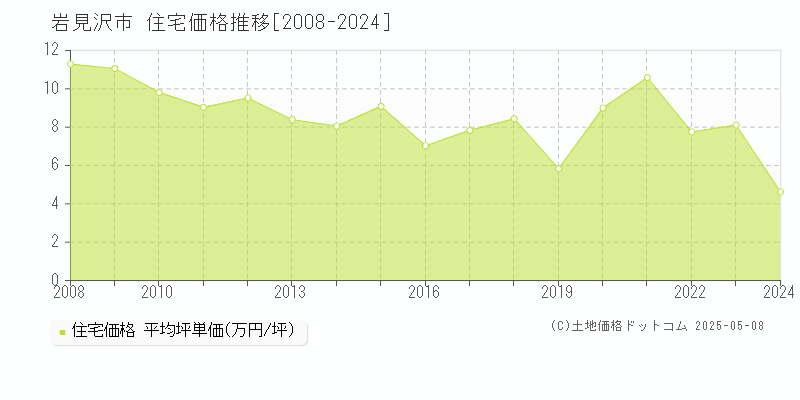 岩見沢市の住宅取引事例推移グラフ 