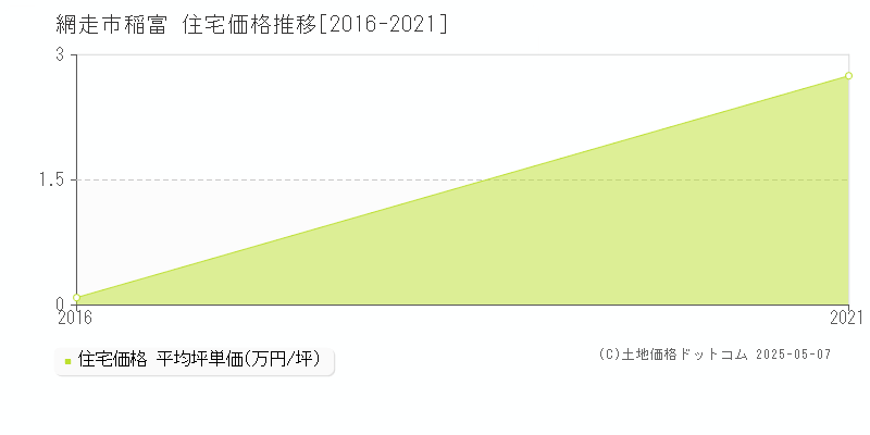 稲富(網走市)の住宅価格推移グラフ(坪単価)[2016-2021年]