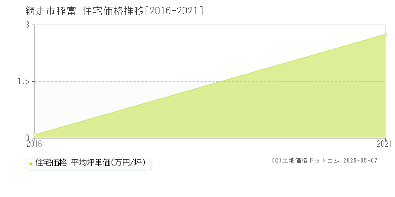 網走市稲富の住宅取引事例推移グラフ 