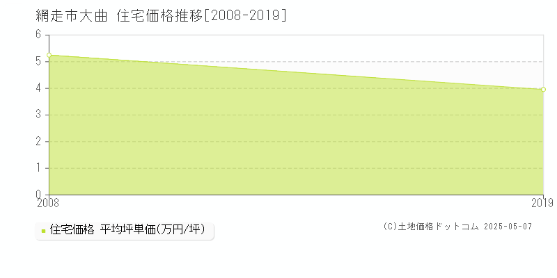 網走市大曲の住宅取引価格推移グラフ 