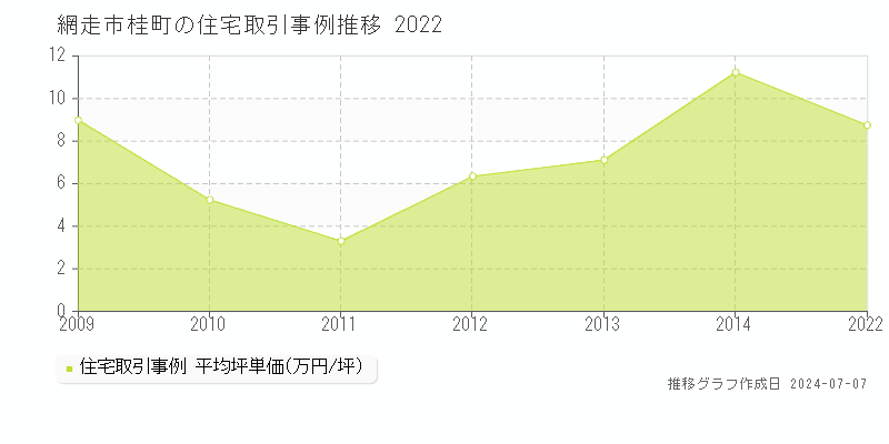 網走市桂町の住宅取引事例推移グラフ 