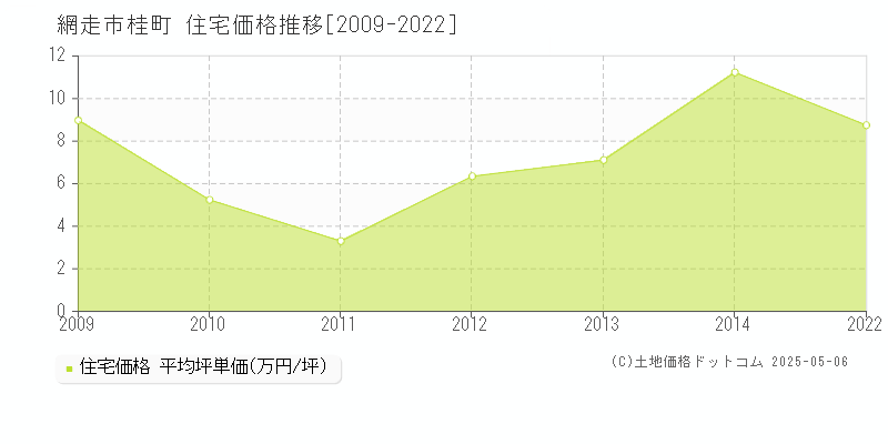 網走市桂町の住宅価格推移グラフ 