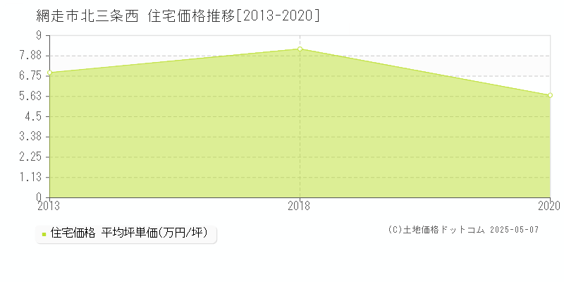 北三条西(網走市)の住宅価格推移グラフ(坪単価)[2013-2020年]