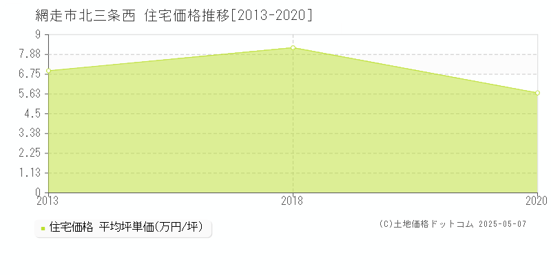 網走市北三条西の住宅価格推移グラフ 