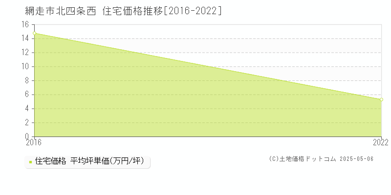 北四条西(網走市)の住宅価格推移グラフ(坪単価)[2016-2022年]