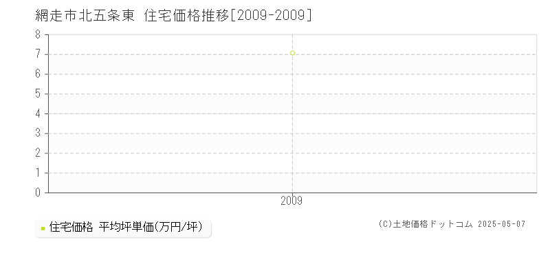 網走市北五条東の住宅価格推移グラフ 