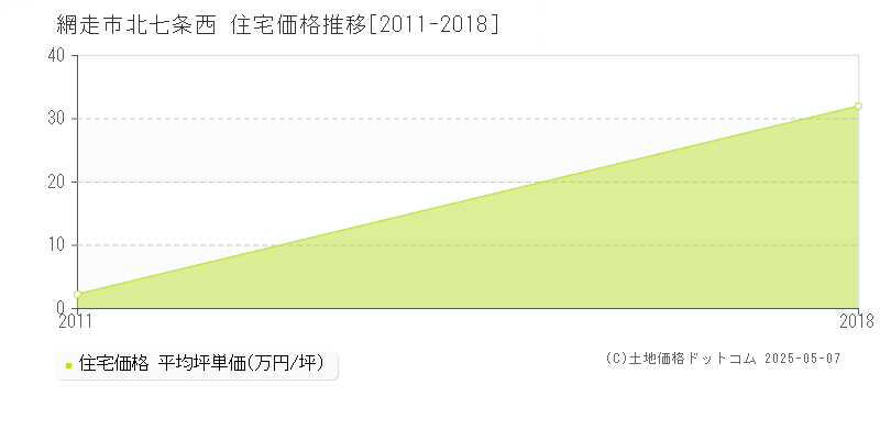 北七条西(網走市)の住宅価格推移グラフ(坪単価)[2011-2018年]