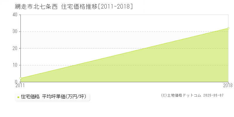 網走市北七条西の住宅価格推移グラフ 